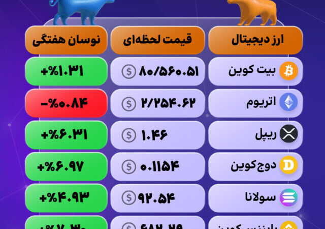 جهش بزرگ در بازار رمزارزها؛ بایننس، دوج و ریپل در صدر رشد روزانه