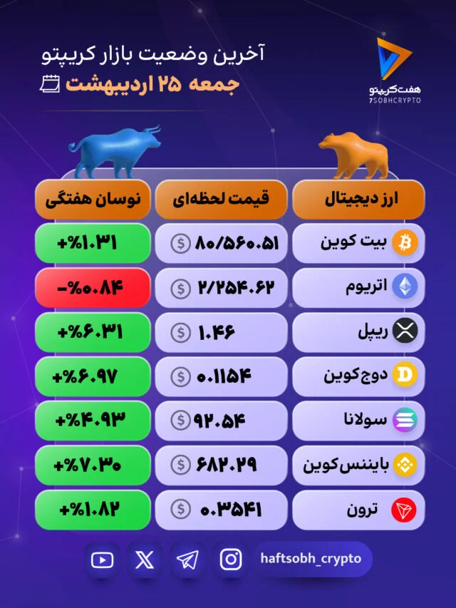 جهش بزرگ در بازار رمزارزها؛ بایننس، دوج و ریپل در صدر رشد روزانه 