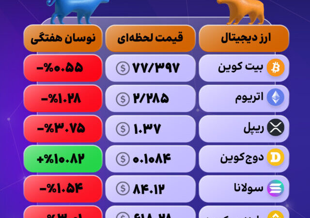 بازار کریپتو امروز سبزتر شد؛ رشد ارزش کل به ۲.۵۷ تریلیون دلار