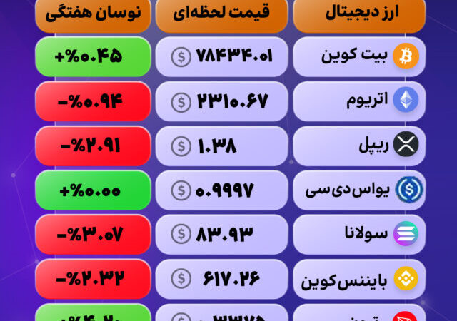 بررسی وضعیت بازار رمزارزها