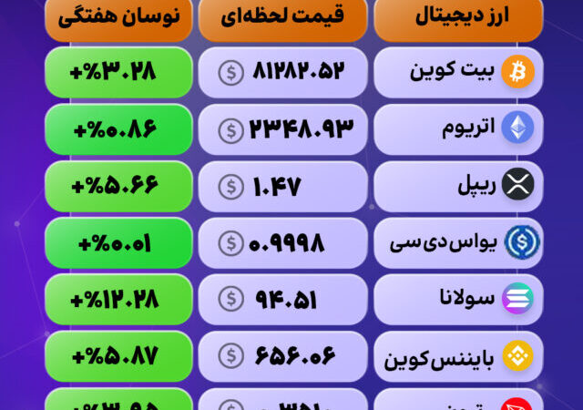 بازار ارز دیجیتال: رشد و نوسان