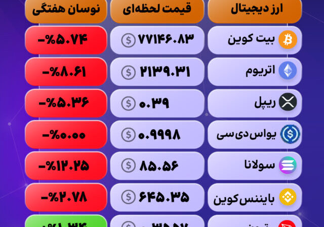 بازار رمزارزها در چنگال قرمزها