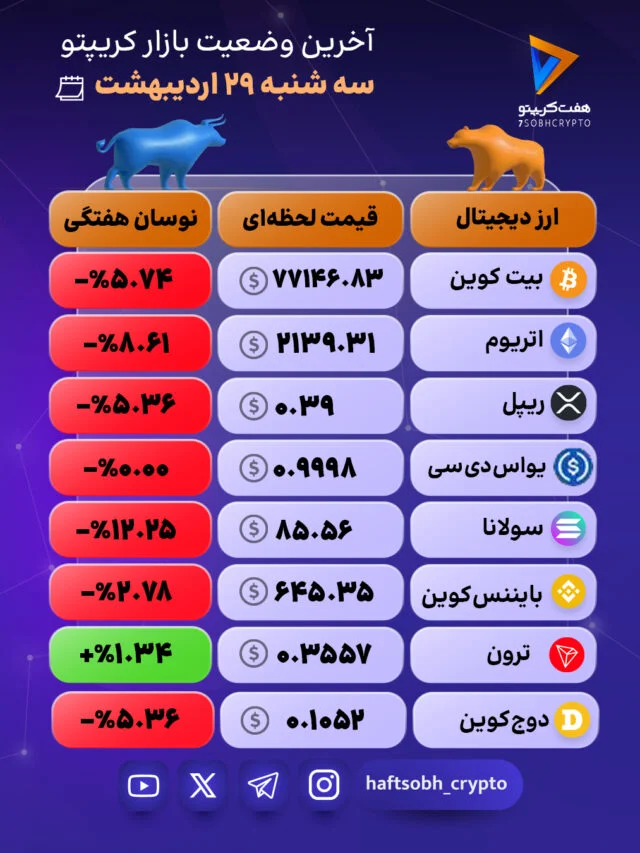 بازار رمزارزها در چنگال قرمزها 