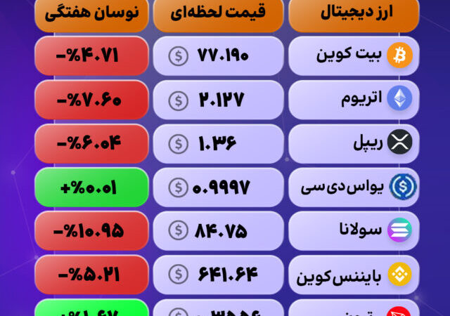 رکورد قرمزی با سولانا؛ اتریوم دومین بازنده بزرگ بازار