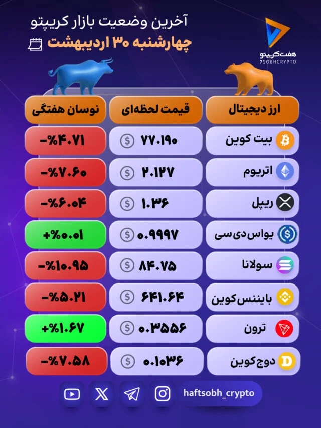 رکورد قرمزی با سولانا؛ اتریوم دومین بازنده بزرگ بازار 