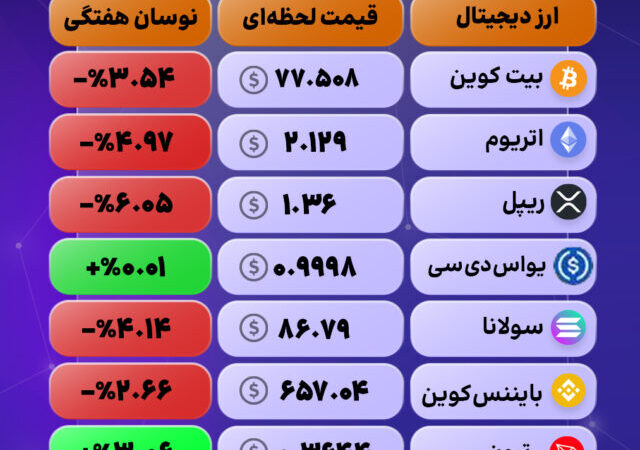 بازار رمزارزها یکپارچه قرمز شد؛ دوج‌کوین و ریپل در صدر ریزش‌ها