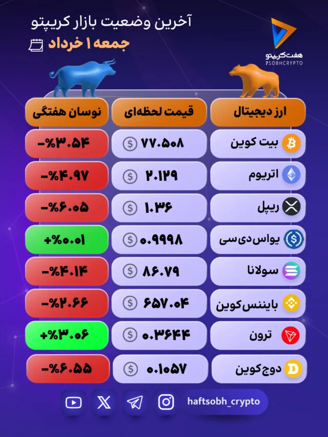 بازار رمزارزها یکپارچه قرمز شد؛ دوج‌کوین و ریپل در صدر ریزش‌ها 