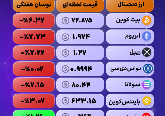 ریزش سنگین در بازار رمزارزها
