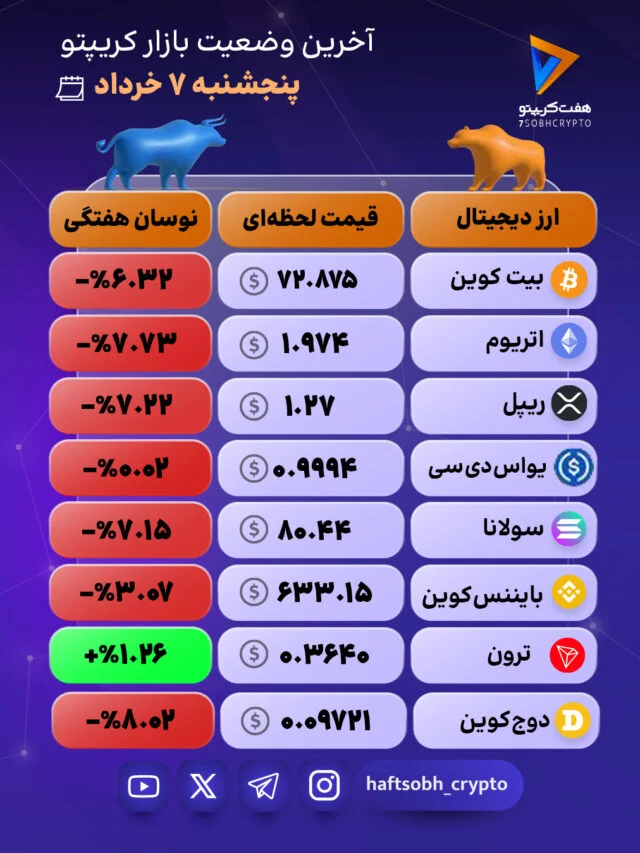 ریزش سنگین در بازار رمزارزها 