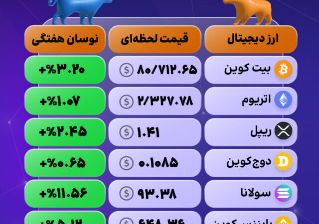 سبزترین روز کریپتو در هفته