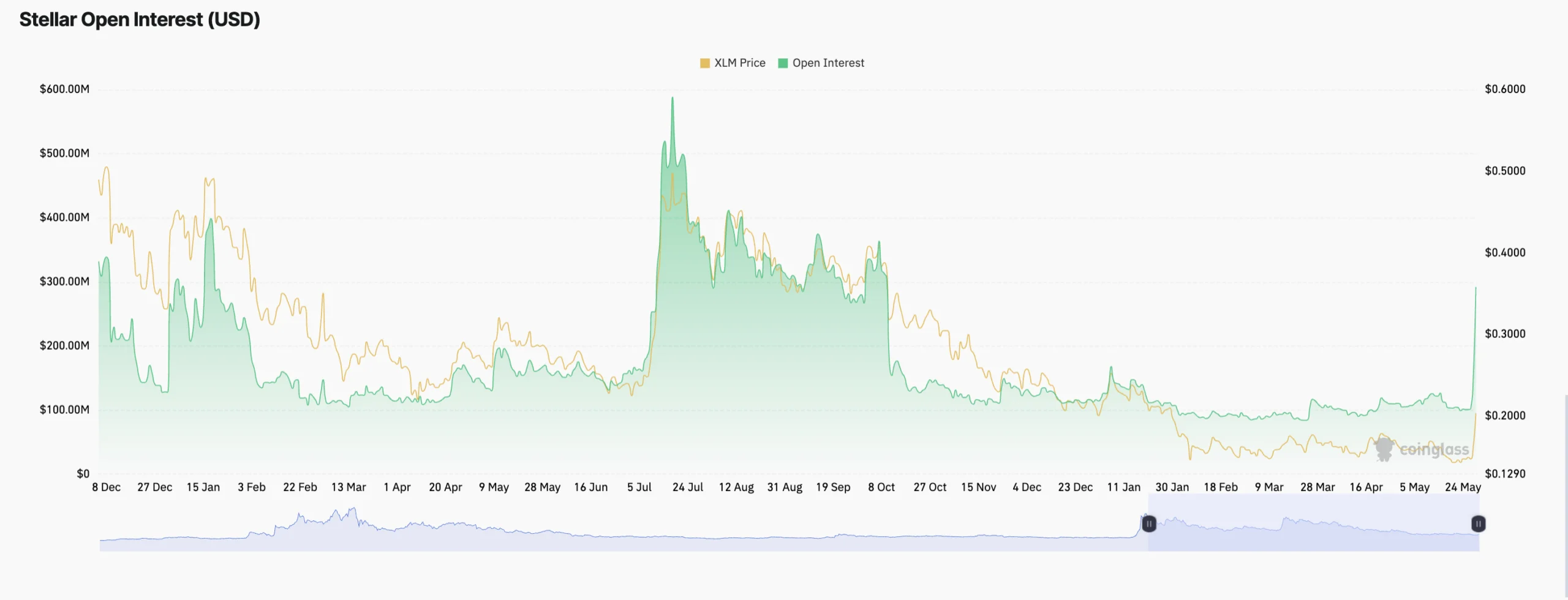 حجم اوپن اینترست استلار در مقابل قیمت XLM