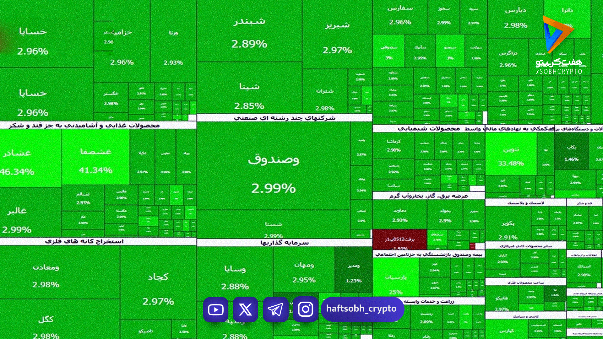 شاخص کل بورس رکورد زد؛ عبور از ۴.۲ میلیون واحد و موج ورود پول به سهام - اخبار ارز دیجیتال