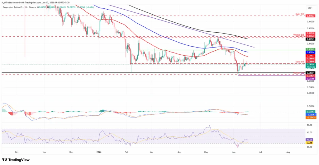 تحلیل تکنیکال دوج کوین DOGE