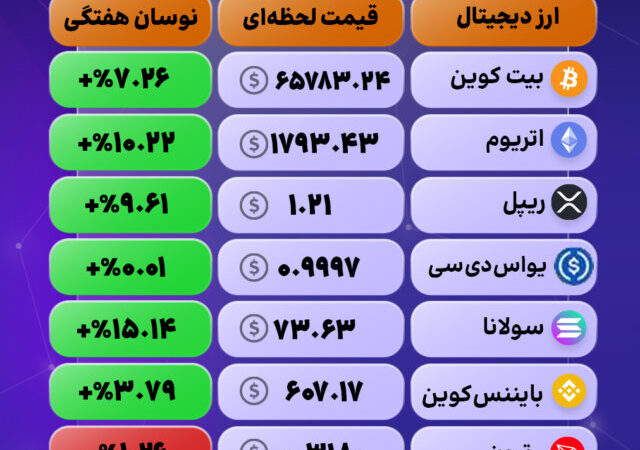 بازار کریپتو سبزپوش شد؛ خیزِ صعودی بزرگان