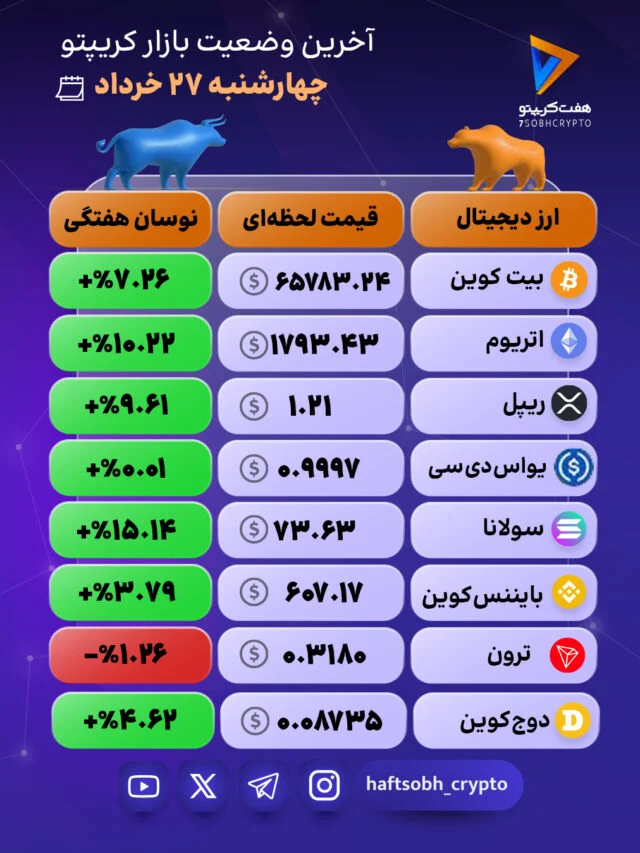 بازار کریپتو سبزپوش شد؛ خیزِ صعودی بزرگان