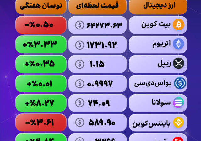 بازار کریپتو امروز هم سبزپوش بود