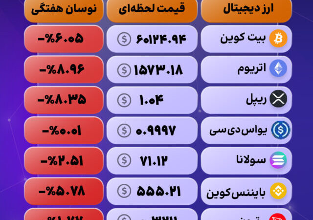 بازار زیر فشار فروش