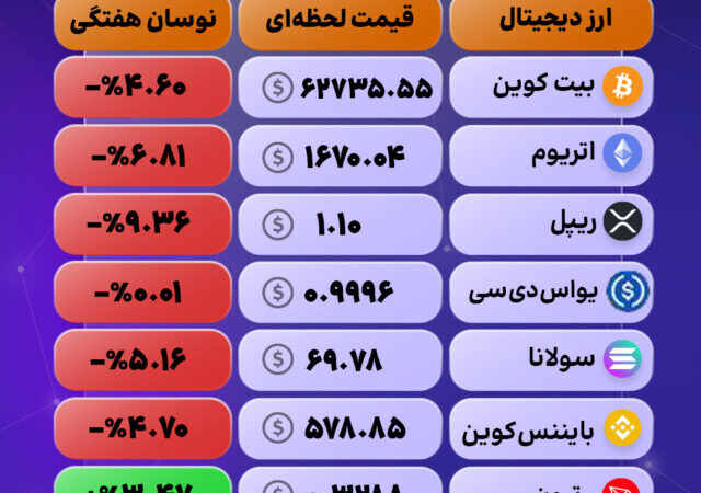 بازار در سایه اصلاح؛ عقب‌نشینی ارزهای برتر