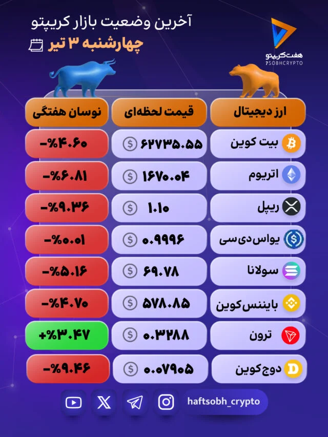 بازار در سایه اصلاح؛ عقب‌نشینی ارزهای برتر