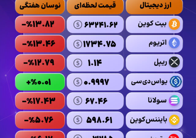 بازار کریپتو در فاز اصلاح