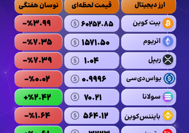 بازار در حال اصلاح قیمت‌ها