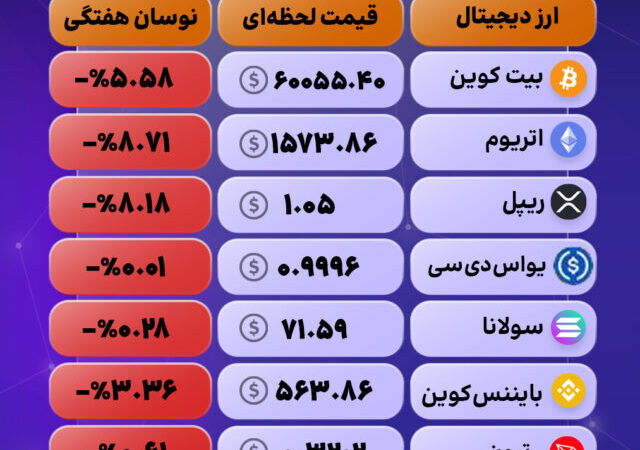بازار کریپتو قرمز شد