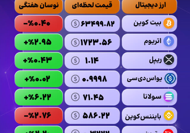 بازار کریپتو در اوج