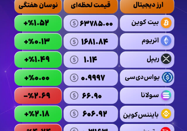 بازار رمزارزها امروز چهره‌ای دوگانه داشت