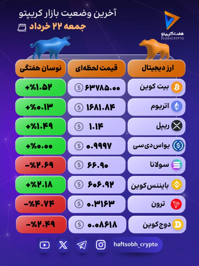 بازار رمزارزها امروز چهره‌ای دوگانه داشت