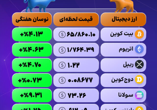 بازار سبزپوش شد؛ خیزِ صعودی رمزارزها!