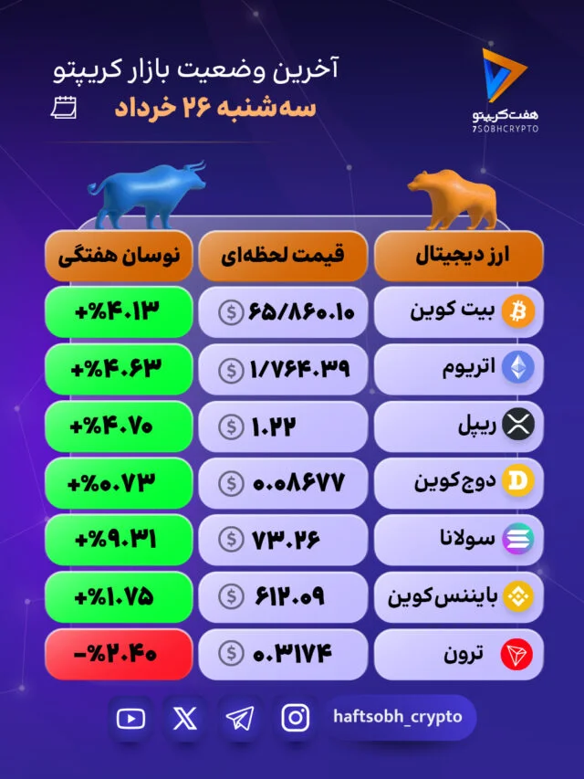 بازار سبزپوش شد؛ خیزِ صعودی رمزارزها!