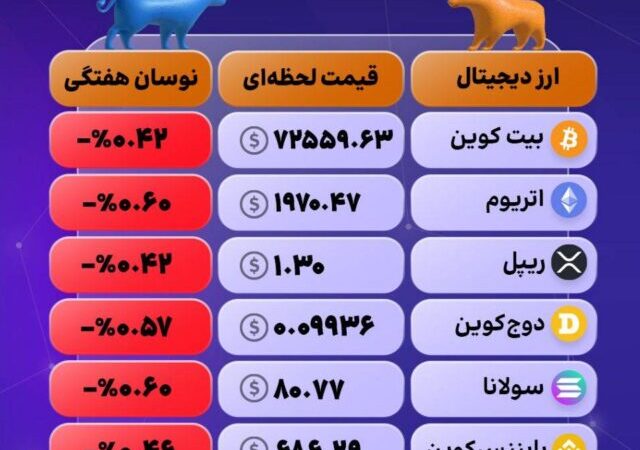 نوسانات ملایم در بازار رمزارزها