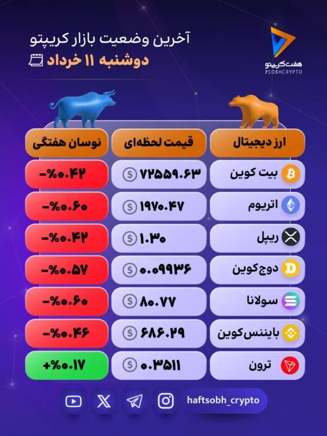 نوسانات ملایم در بازار رمزارزها