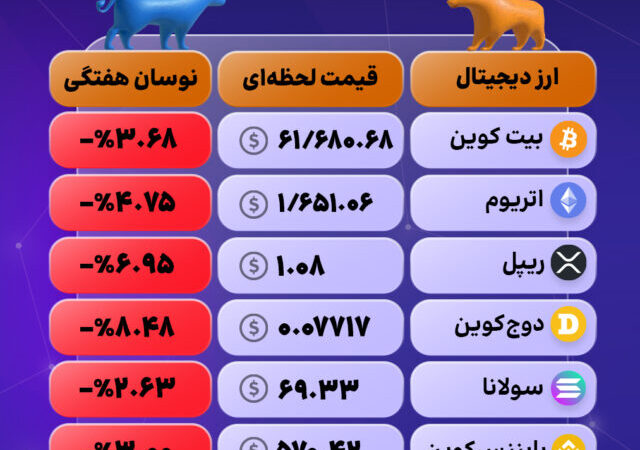 بازار در فاز اصلاح؛ عقب‌نشینی ارزهای بزرگ