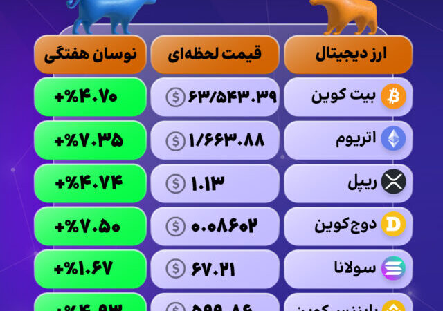 طوفان سبز در بازار رمزارزها؛ بازگشت باشکوه غول‌ها