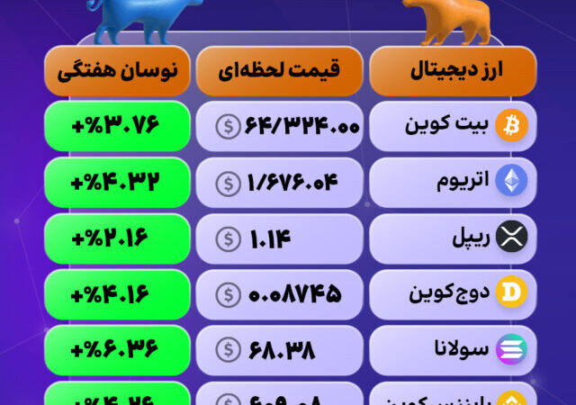 بازار کریپتو سبزپوش شد؛ بیت‌کوین و آلت‌کوین‌ها در مسیر صعود