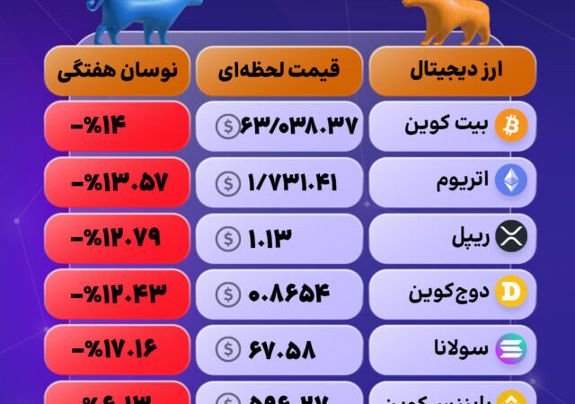 اصلاح در بازار کریپتو