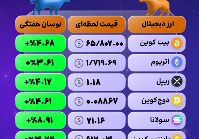 بازار کریپتو سبزپوش شد؛ بیت‌کوین و آلت‌کوین‌ها در مسیر صعود