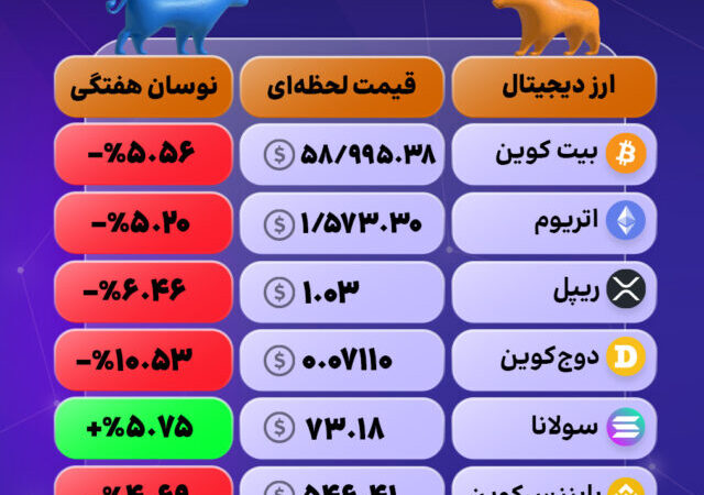 نوسانات هفته در بازار کریپتو؛ خنثی و محتاط