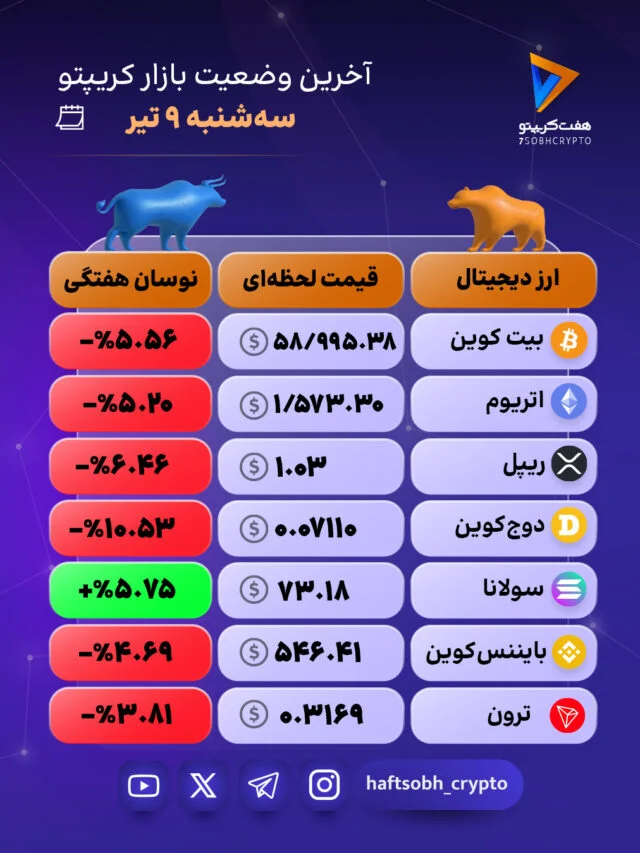 نوسانات هفته در بازار کریپتو؛ خنثی و محتاط