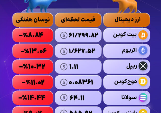 اصلاحِ در بازار رمزارزها؛ وقتِ احتیاط یا شکار فرصت؟