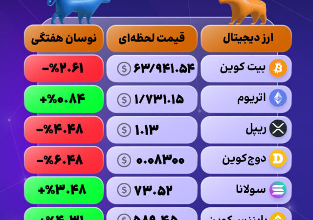 بازار کریپتو در اوج!