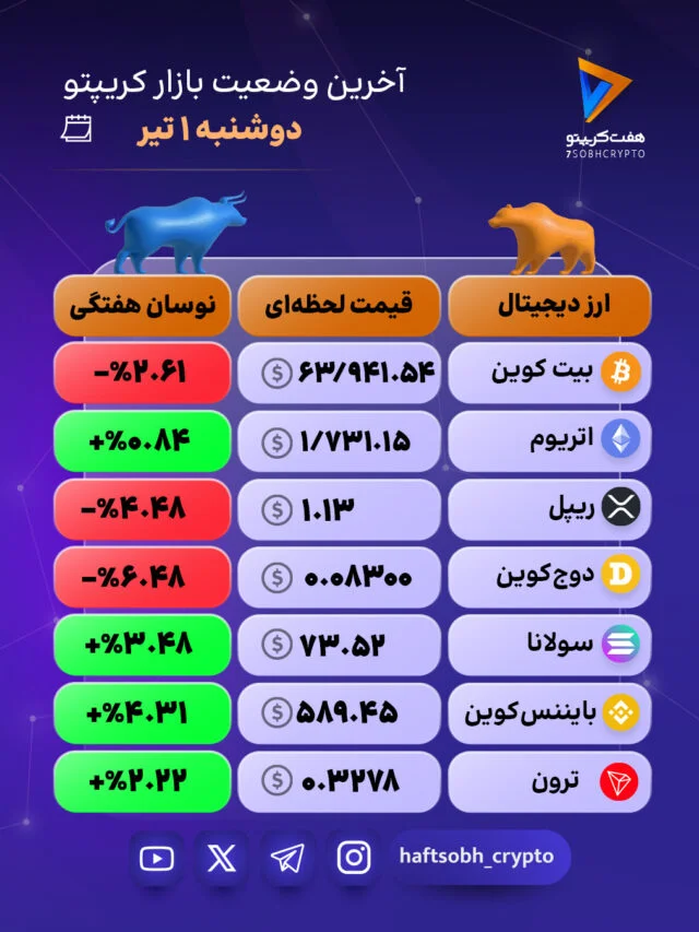 بازار کریپتو در اوج!