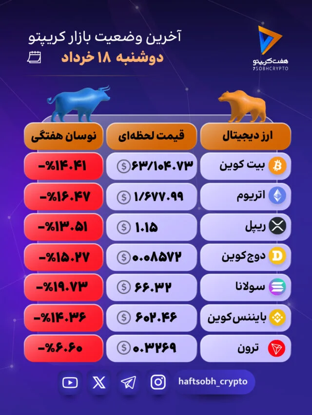 بازار رمزارزها اصلاح شد، اما فرصت‌ها هنوز زنده‌اند