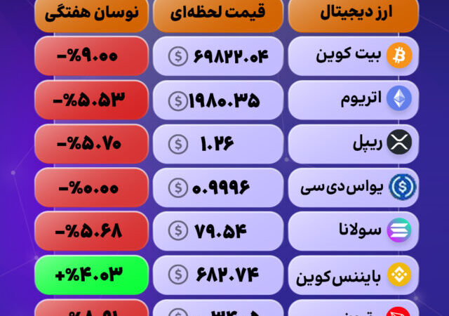 بیت‌کوین پیشتاز ریزش بازار