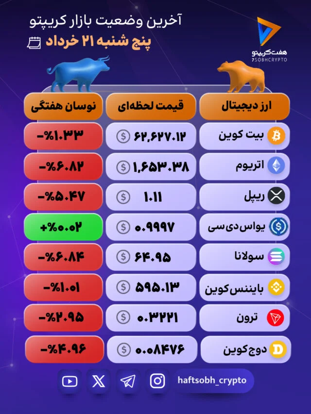بازار رمزارزها قرمز شد!