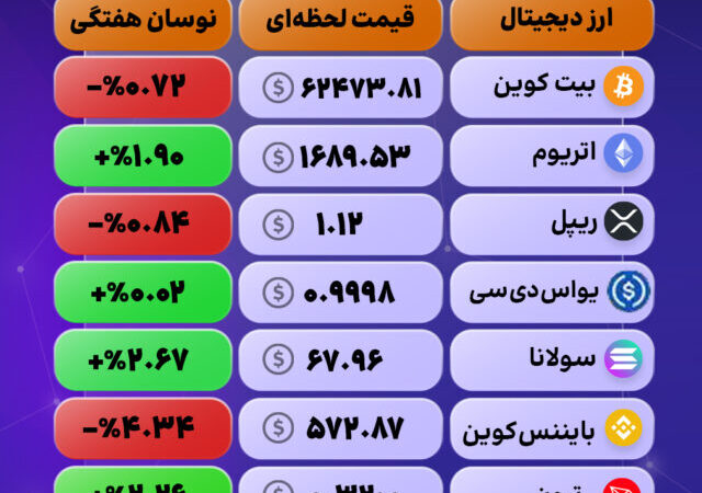 بازار کریپتو امروز صعودی بود
