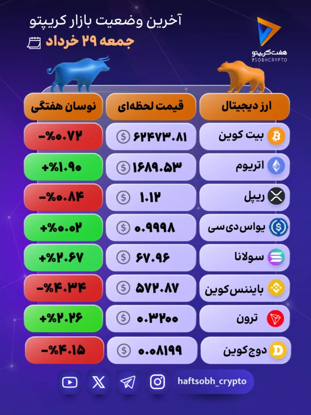 بازار کریپتو امروز صعودی بود