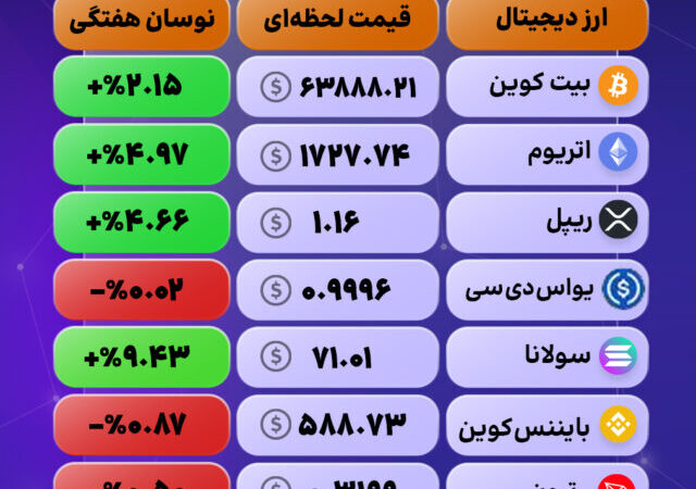 بازار کریپتو امروز با روندی عمدتاً صعودی همراه بود