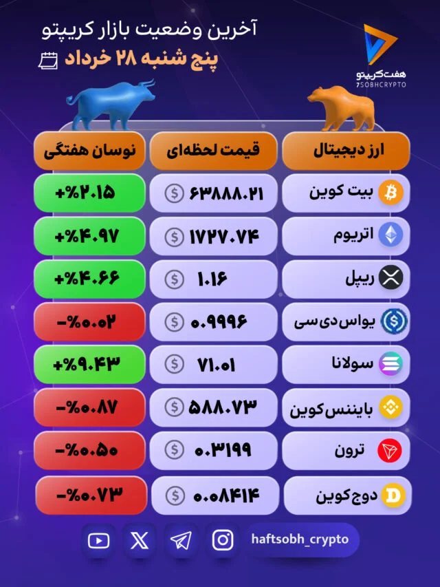 بازار کریپتو امروز با روندی عمدتاً صعودی همراه بود